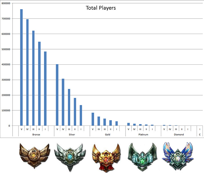 league of legends elo chart chart2 paketsusudomba co lol elo chart